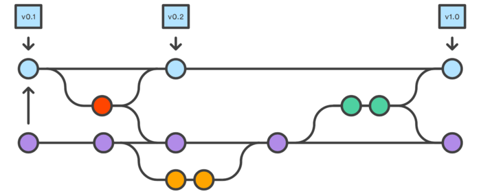 git-flow